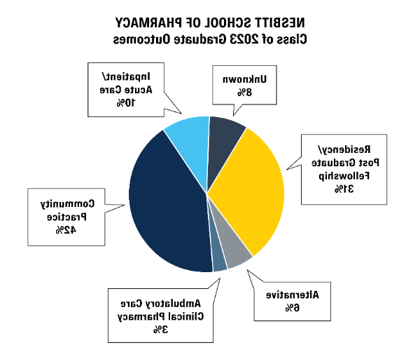 毕业后就业 for Class of 2023 Graduates: Community Practice 42% | Residency/Post-Graduate Fellowship 31% | Inpatient/Acute Care 10% | Unknown 8% | Alternative 6% | Ambulatory Care Clinical Pharmacy 6%